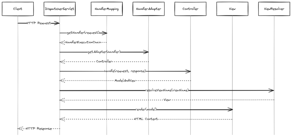 Diagram of Spring MVC architecture showing the workflow and interaction between components such as DispatcherServlet, Handler Mapping, Controller, View Resolver, and View in processing web requests